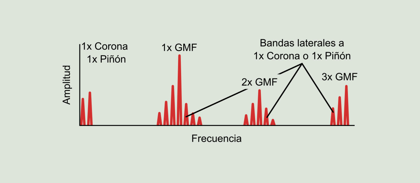 Figura 8.4: Engranaje excéntrico o eje doblado